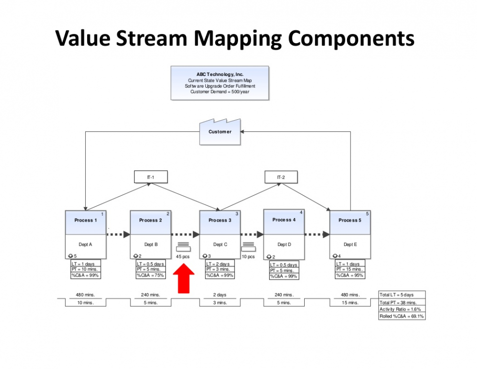 Stream mapping. Велью стрим маппинг. Value Stream Mapping VSM. VSM (value Stream Map). VSM анализ.